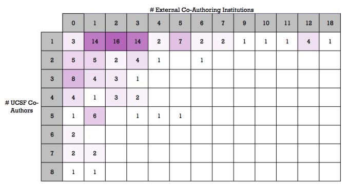 UCSF vs External Co-Authoring Institutions