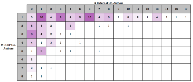 UCSF vs External Co-Authors