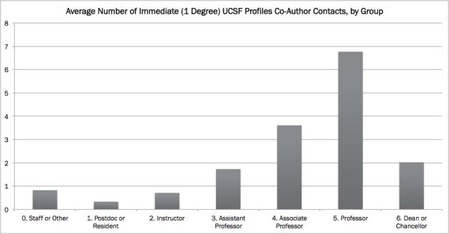 Avg # contacts, 1 degree away
