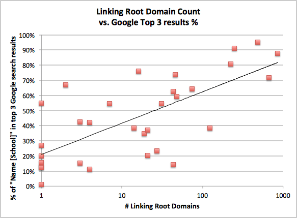 linking root domains