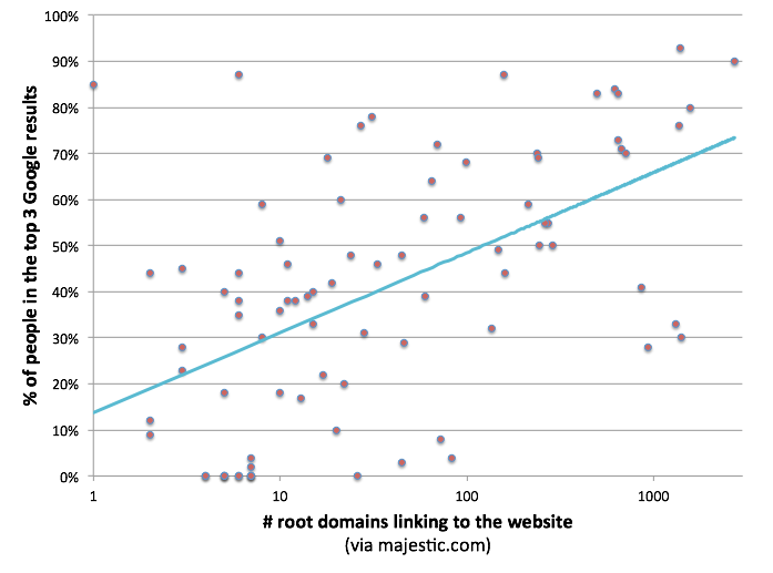 RNS SEO 2016 root linking domains